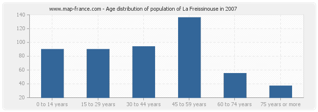 Age distribution of population of La Freissinouse in 2007